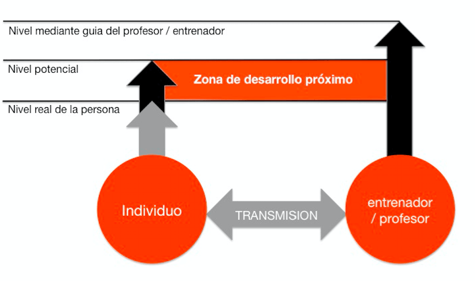 El aprendizaje de los movimientos 02